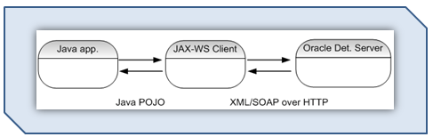 JAX-WS client for Oracle Policy Automation