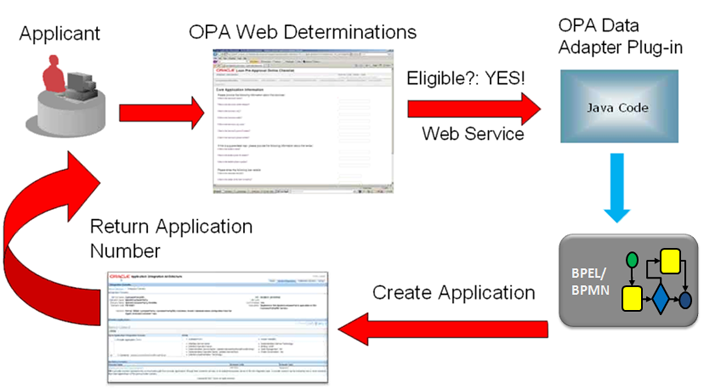 SOA web app workflow with Oracle Policy Automation
