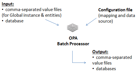 batch processor for Oracle Policy Automation