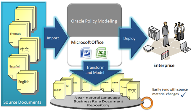 transform policy into executable rules in Oracle Policy Automation